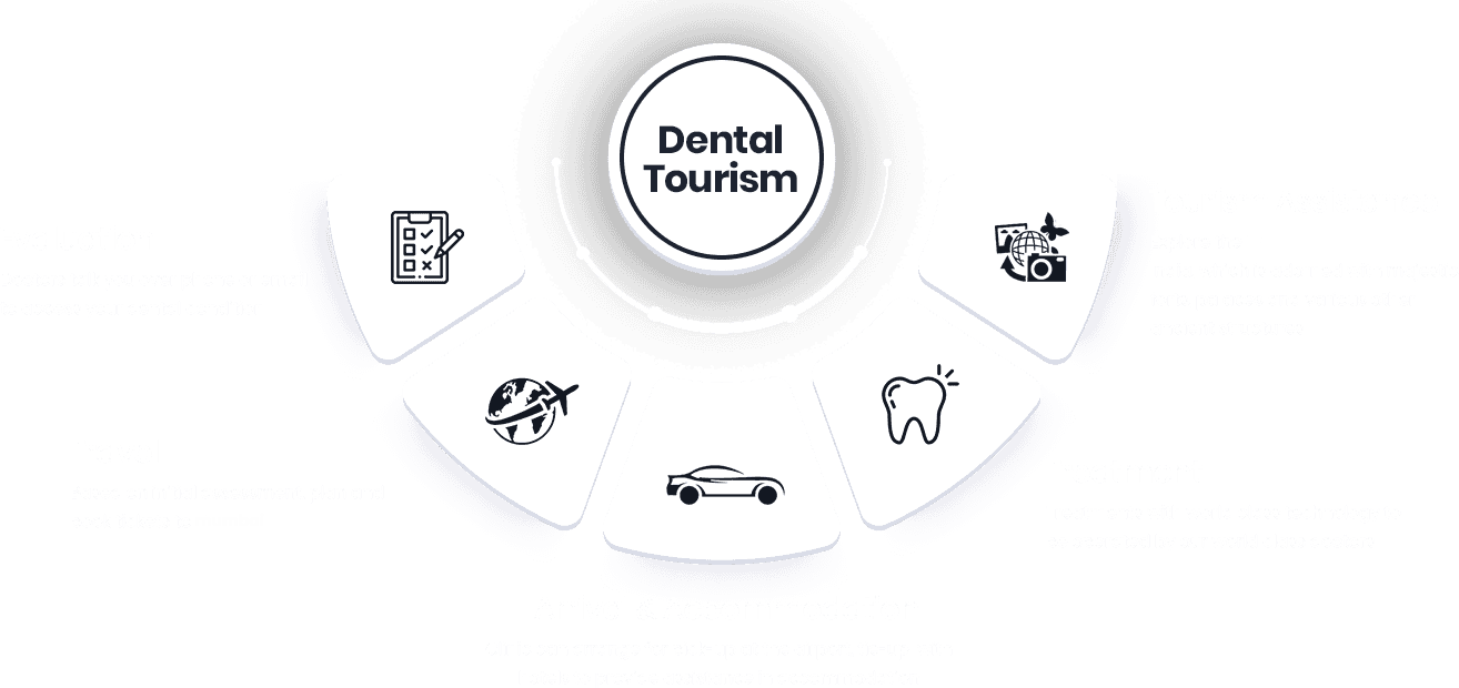 International Patients & Dental Tourism